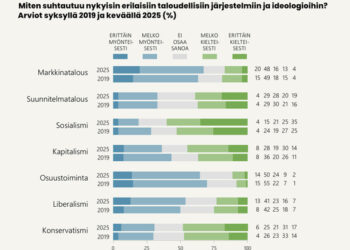Miten tätä pitäisi tulkita? Suomalaiset suhtautuvat entistä kielteisemmin sekä kapitalismiin että sosialismiin